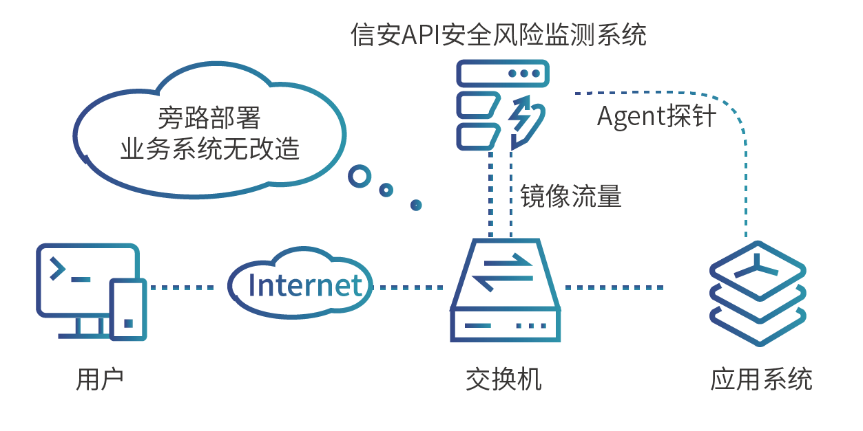 1723105344399948.png API安全風(fēng)險(xiǎn)監(jiān)測(cè).png